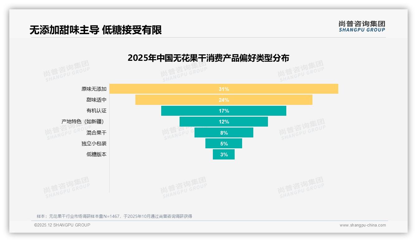 26-45岁占59%中青年撑起无花果干，健康零食替代32%需求——尚普咨询集团报告披露-2025年12月-无花果干-38