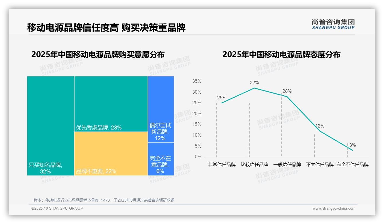 数据说话：尚普咨询集团报告指出78%消费者偏好国产品牌-2025年10月-移动电源-38