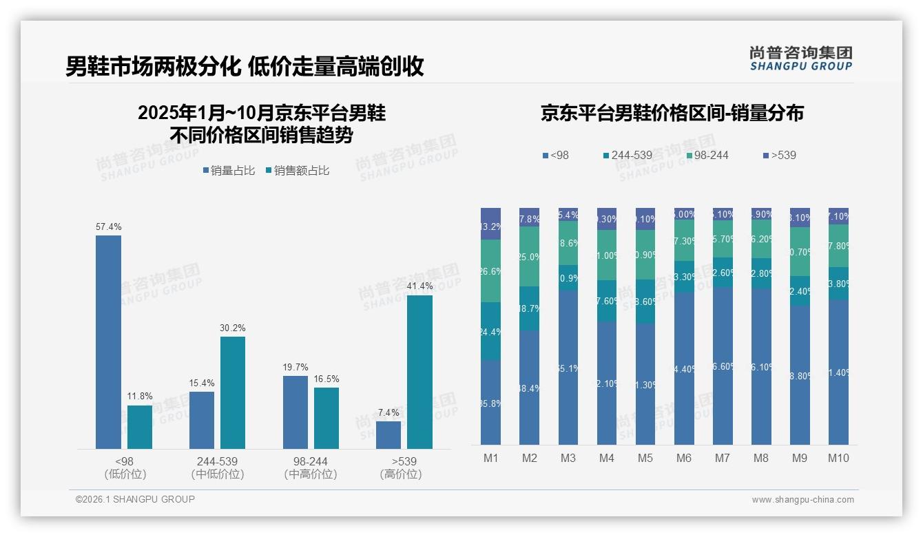 尚普咨询集团权威发布：京东男鞋57%销量低于98元，41%销售额来自539元以上高端-2026年1月-男鞋-38