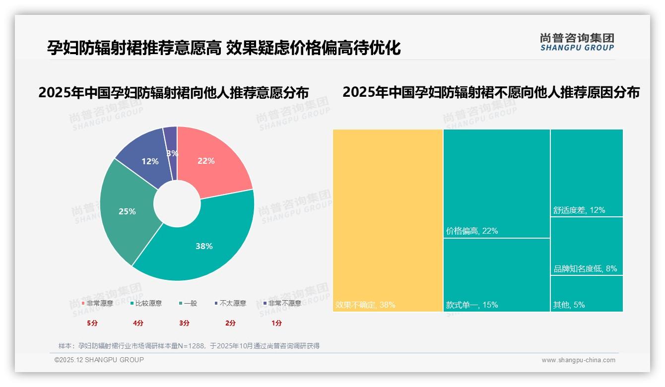 尚普咨询集团权威发布：防辐射认证35%成孕妇防辐射裙首因，功能信任驱动成交-2025年12月-孕妇防辐射裙-38