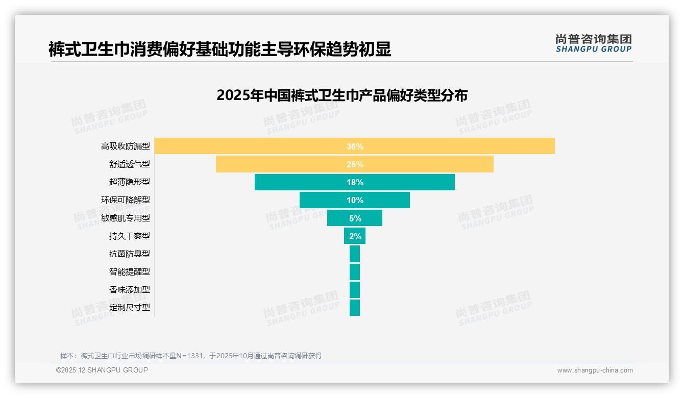 裤式卫生巾品牌忠诚63%复购率，70%用户优先知名牌——尚普咨询集团裤式卫生巾白皮书指出-2025年12月-裤式卫生巾-38