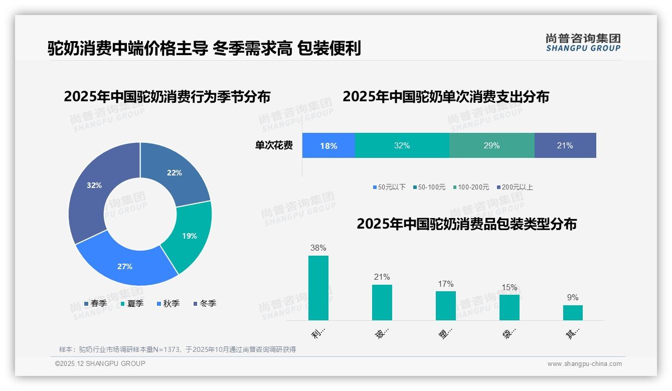 尚普咨询集团驼奶趋势报告：36-45岁人群31%占比引爆健康需求，二线市场31%潜力待挖-2025年12月-驼奶-38