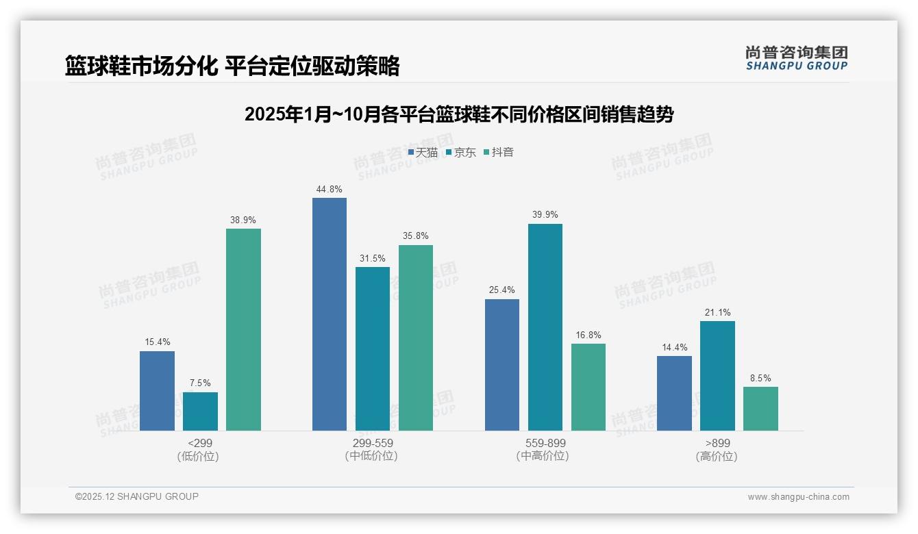 尚普咨询集团数据洞察：低帮中帮高帮合计82%篮球鞋基础防护款占主流-2025年12月-篮球鞋-38