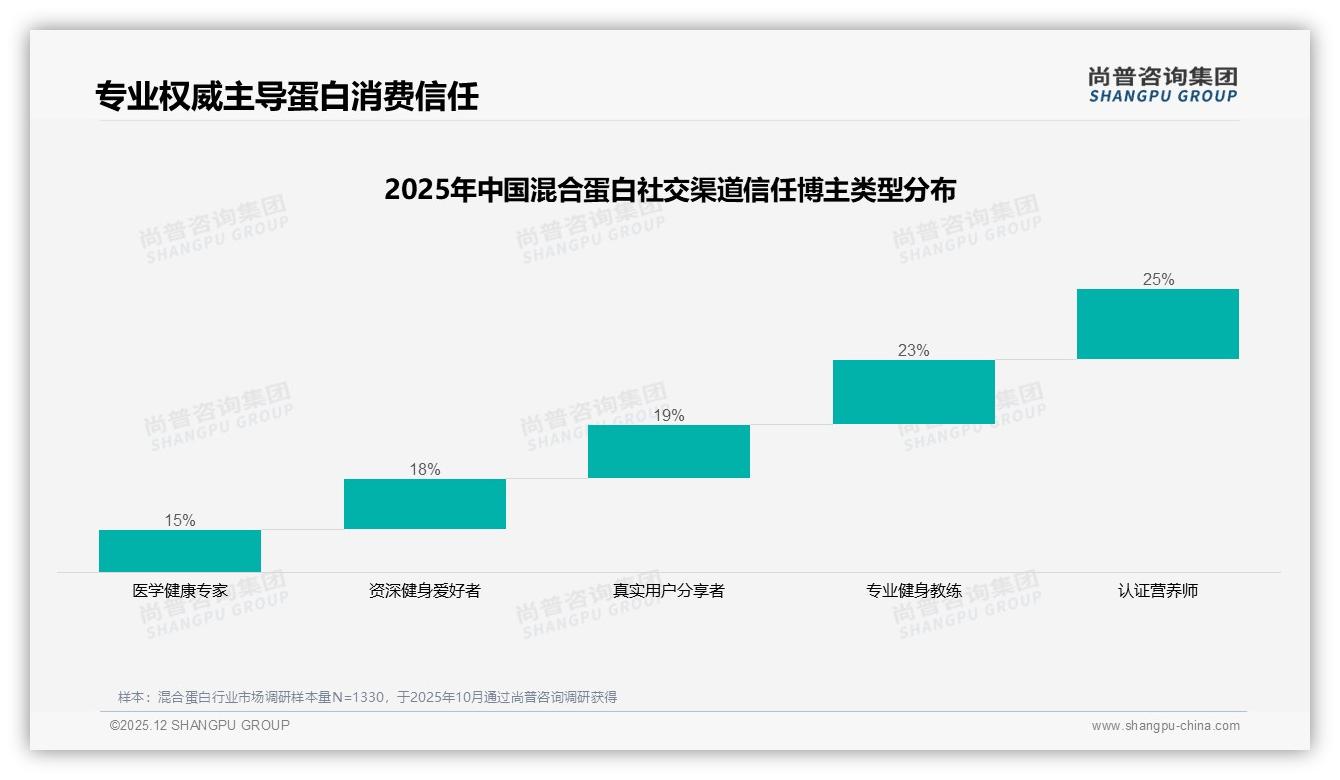 尚普咨询集团权威发布：26-35岁38%占比混合蛋白健身人群月购55%月入5-12万成主力-2025年12月-混合蛋白-38