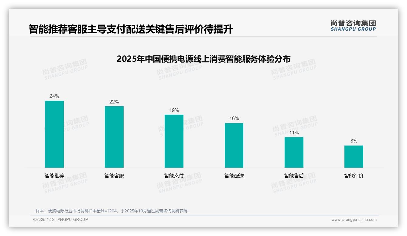 尚普咨询集团便携电源品类年报：62%男性消费者主导便携电源决策，户外场景激活百亿赛道-2025年12月-便携电源-38