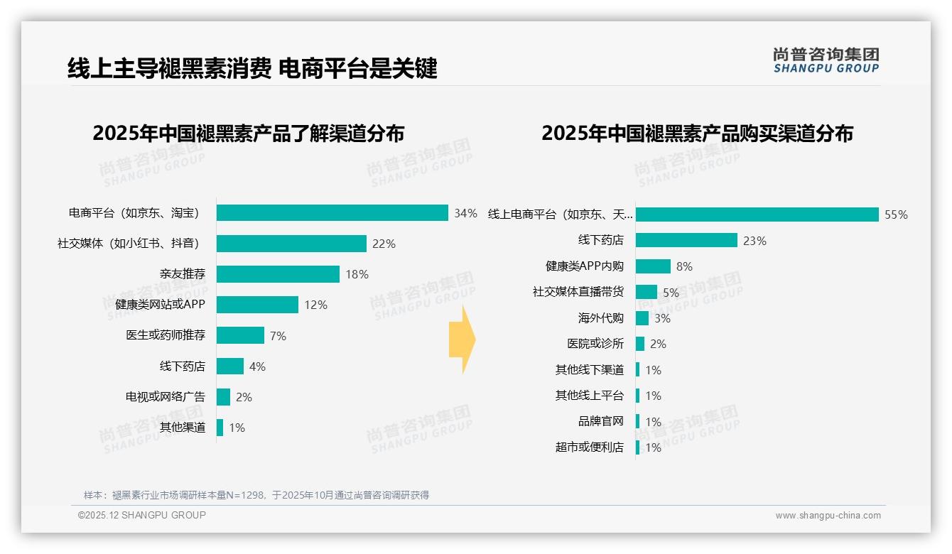 线上电商占比55%褪黑素购买主渠道固化——尚普咨询集团白皮书指出-2025年12月-褪黑素-38