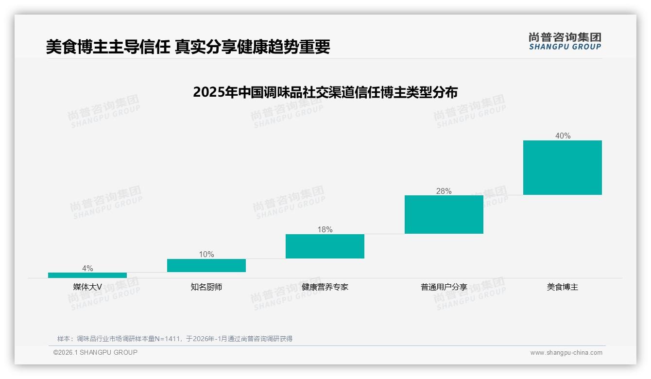 30%消费者嫌调味品口味普通拒绝推荐，品牌急需升级配方——尚普咨询集团数据洞察-2026年1月-调味品-38
