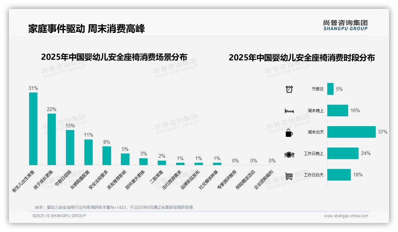 尚普咨询集团证实：41%消费者偏好中高端安全座椅-2025年10月-婴幼儿安全座椅-38