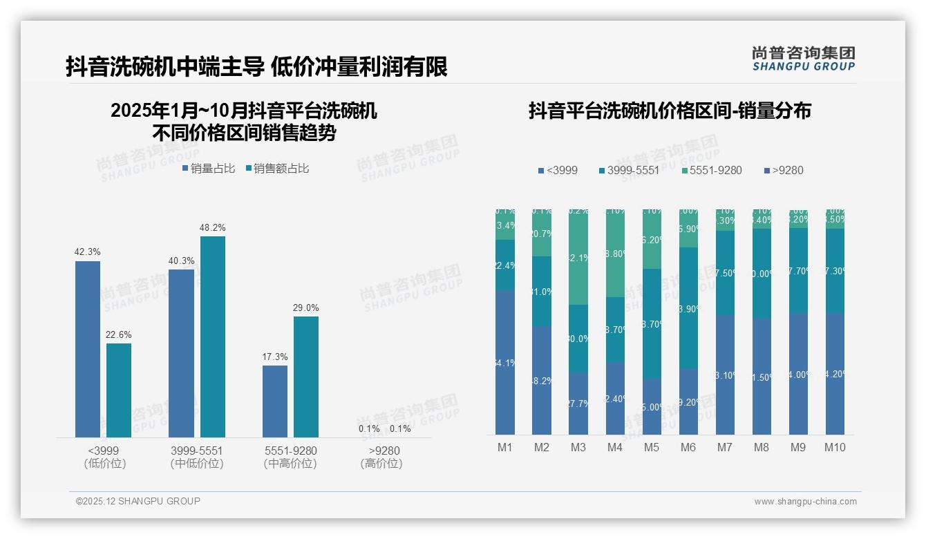 尚普咨询集团洗碗机品类年报：70%以上复购率仅53%，售后成留客关键-2025年12月-洗碗机-38