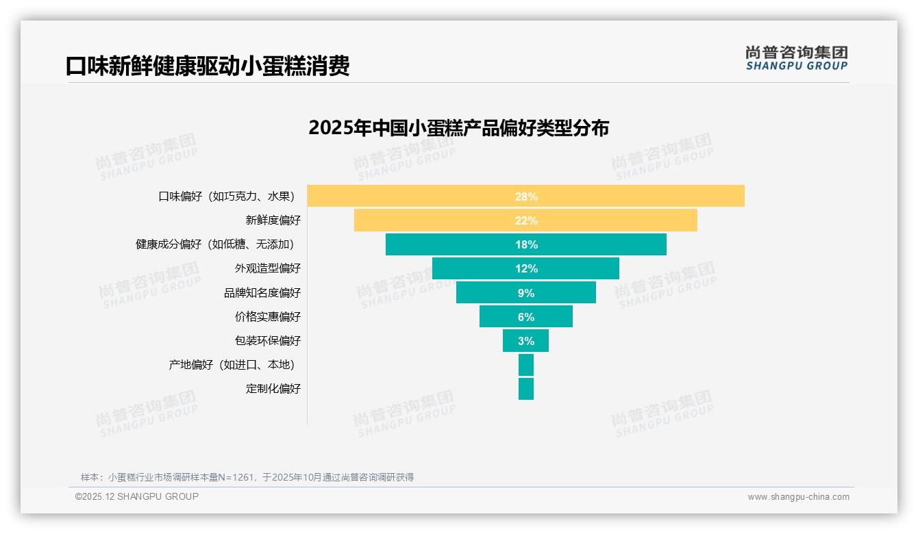 尚普咨询集团研报速览：价格上涨10%后仍有41%消费者继续购买小蛋糕-2025年12月-小蛋糕-38