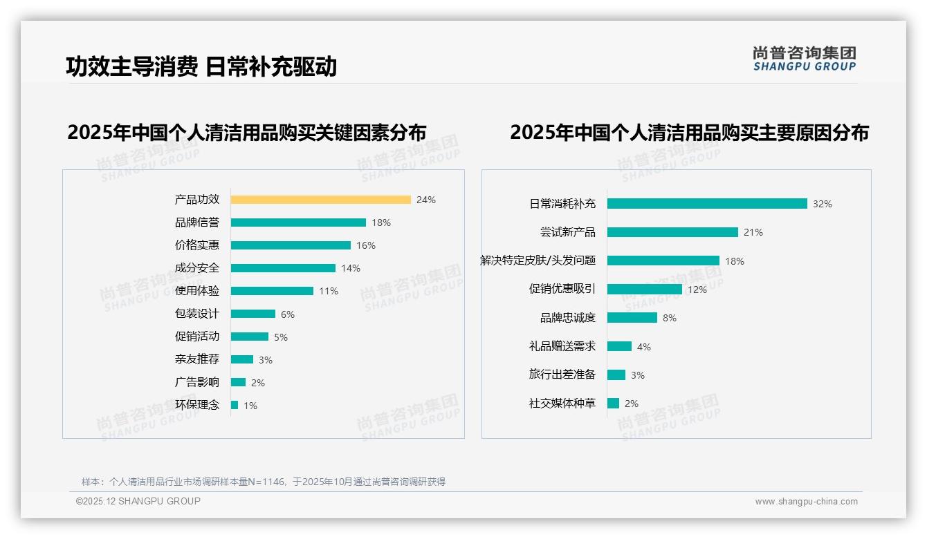 42%消费者涨价仍买原品牌个人清洁用品忠诚度高于预期，品牌如何加固护城河——尚普咨询集团报告披露-2025年12月-个人清洁用品-38