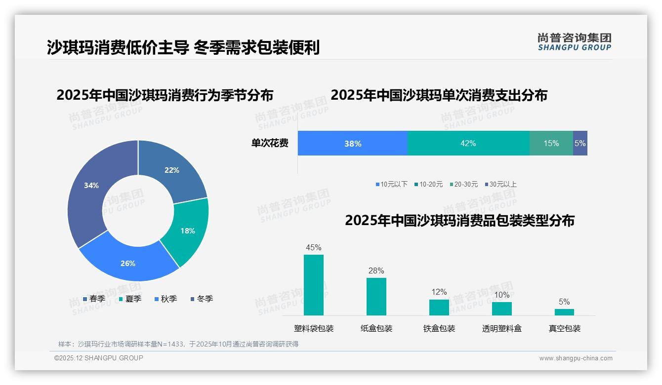 尚普咨询集团趋势雷达：低于18元占54.5%销量_沙琪玛低价王者如何逆袭高端17.6%利润-2025年12月-沙琪玛-38