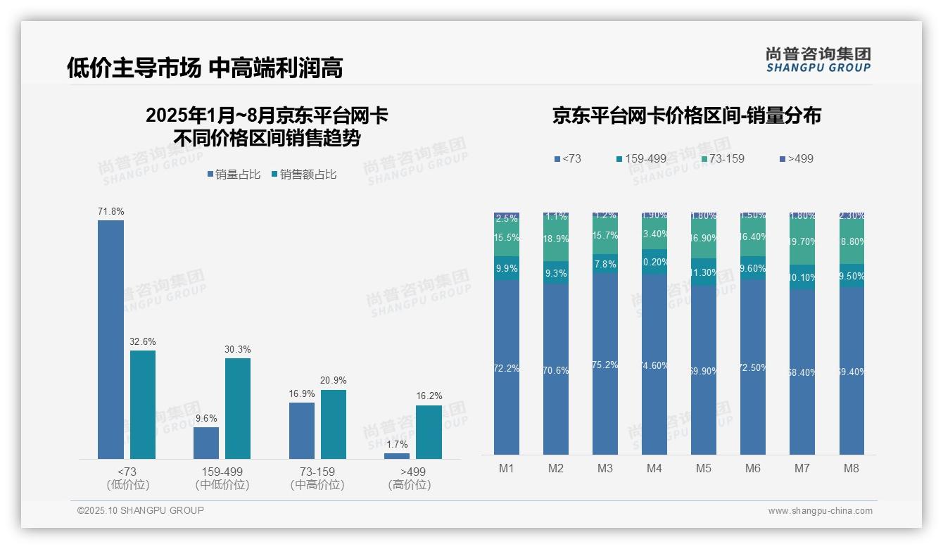 尚普咨询集团报告解读:为何说京东高端网卡销售占比162-2025年10月-网卡-38
