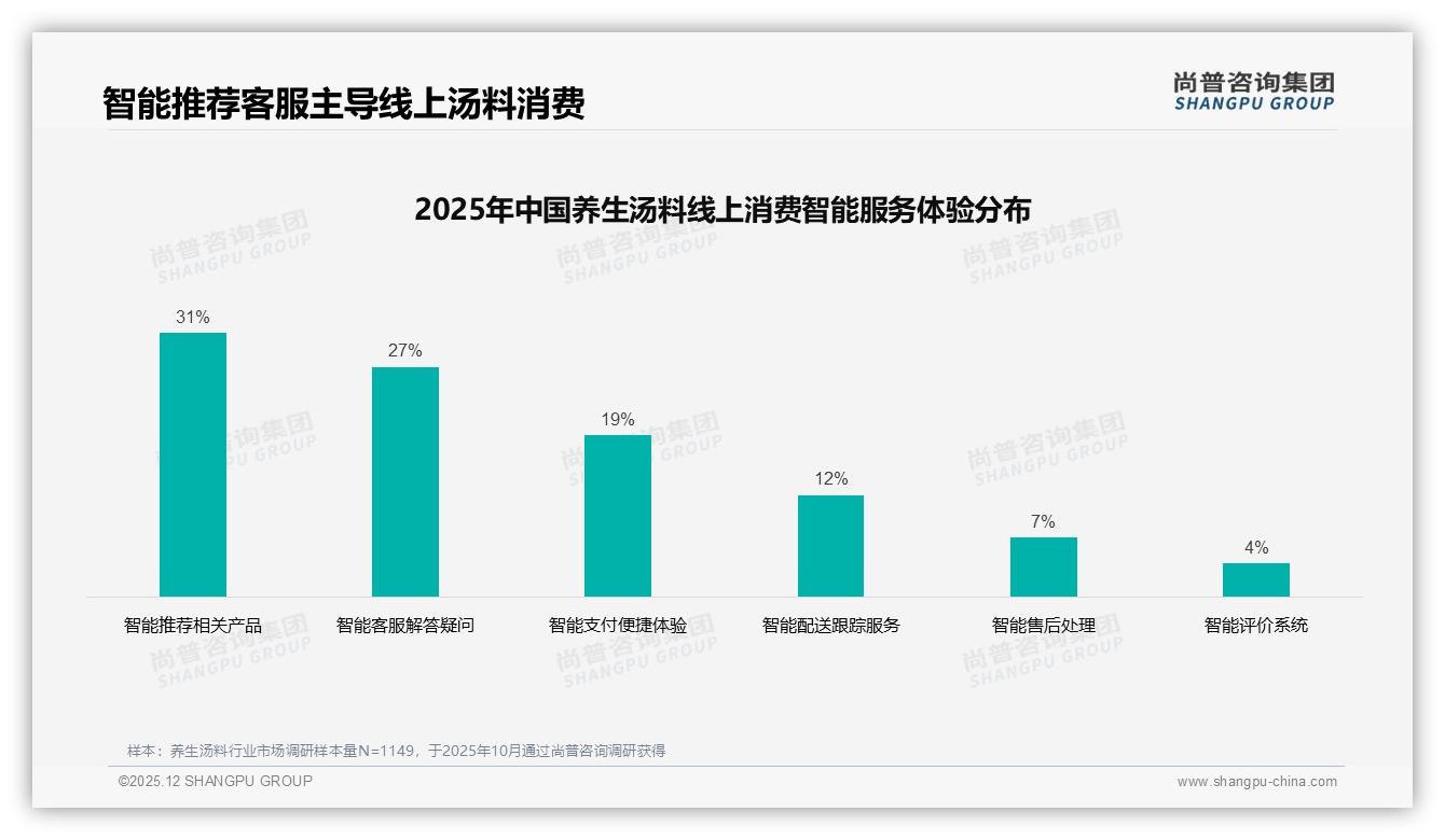 中药材五谷养生汤料合计50%市场，药食同源类仅10%待破局——尚普咨询集团行业观察-2025年12月-养生汤料-38
