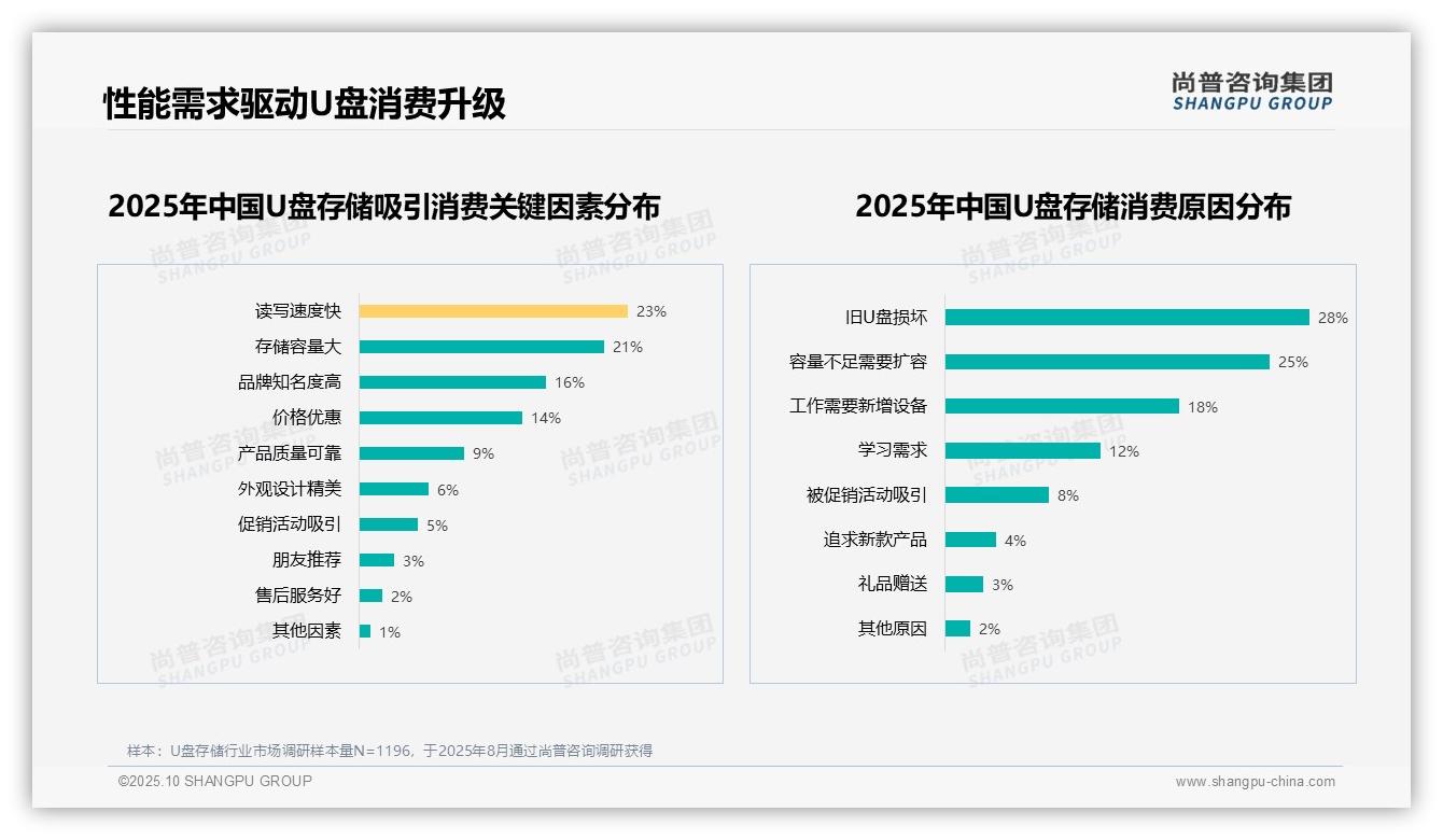 官方数据：尚普咨询集团报告显示45%消费者积极推荐U盘存储-2025年10月-U盘存储-38