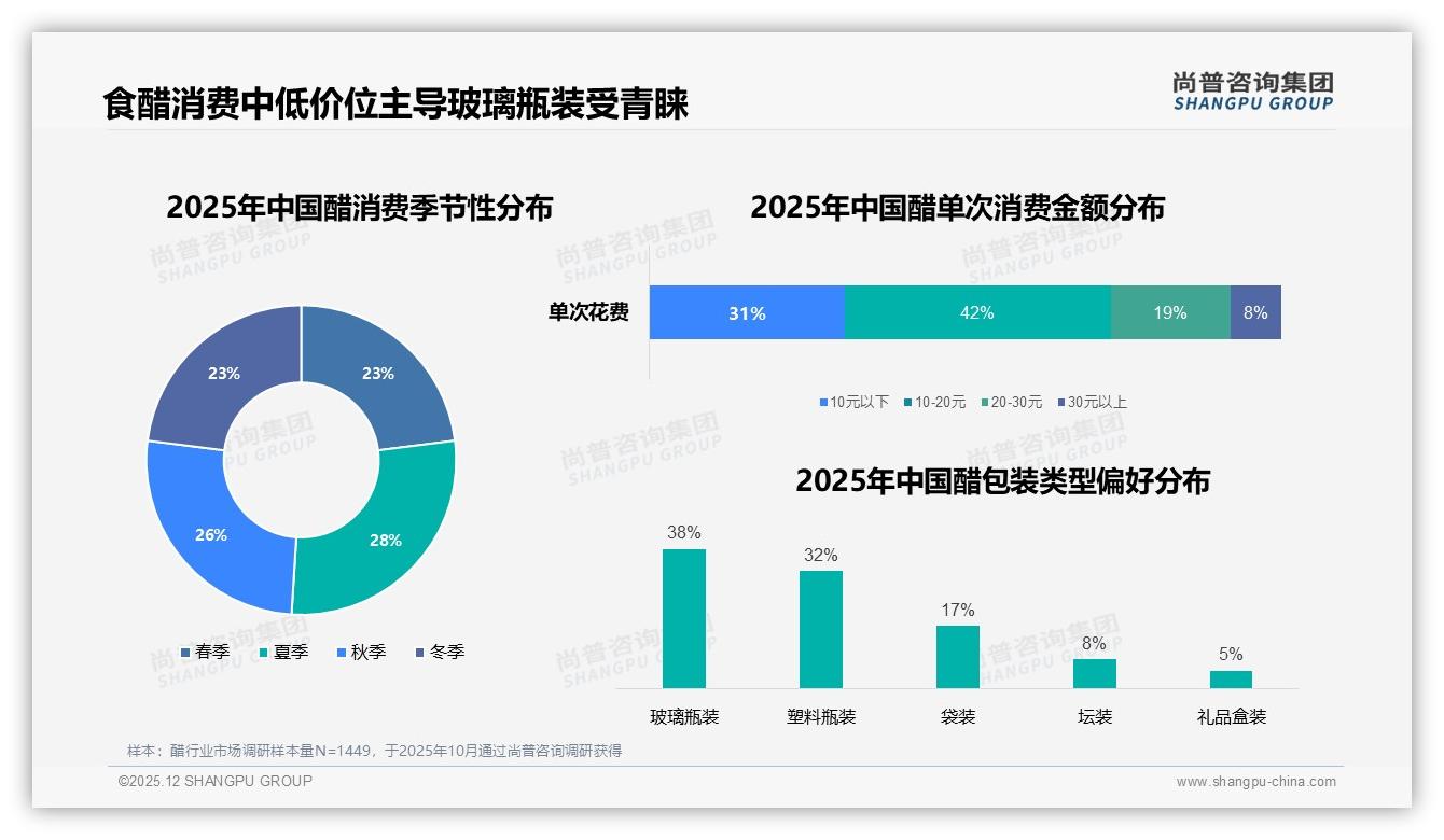 尚普咨询集团权威发布：26-35岁家庭主妇占41%，醋中小包装玻璃瓶装38%保鲜赢市场-2025年12月-醋-38