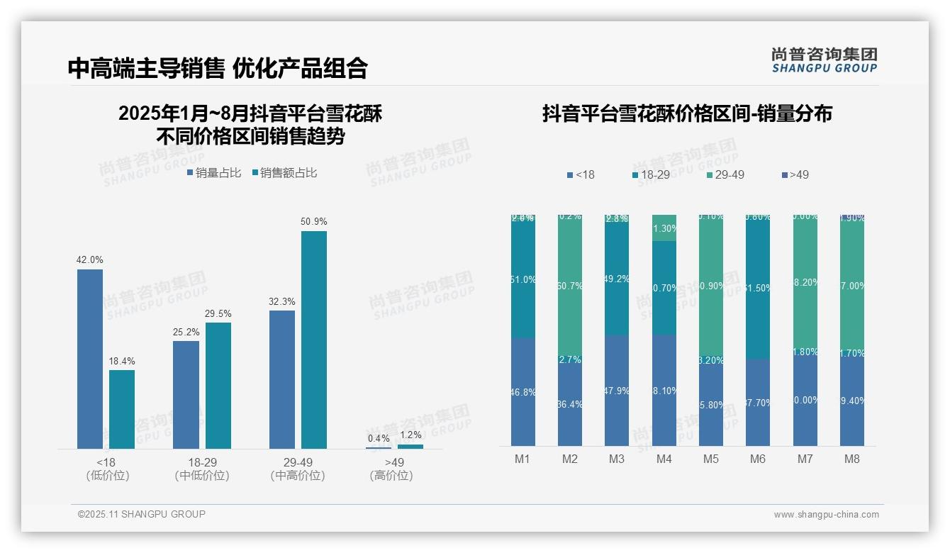 尚普咨询集团报告核心结论：抖音雪花酥中端销售额占比50.9%-2025年11月-雪花酥-38