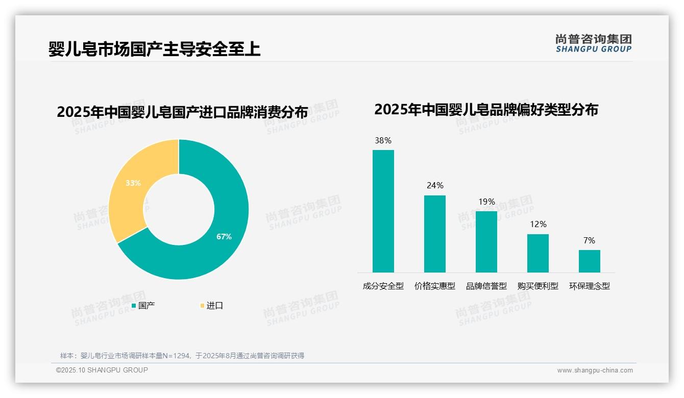 73%消费者倾向知名婴儿皂品牌，尚普咨询集团年度报告精华-2025年10月-婴儿皂-38