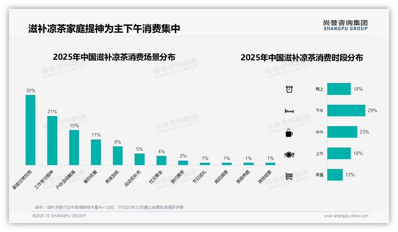 70%高复购率人群画像曝光，滋补凉茶品牌锁定忠诚粉——尚普咨询集团深度调研-2025年12月-滋补凉茶-38