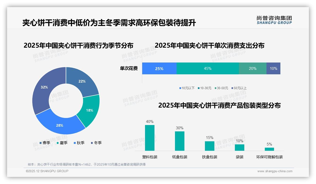 办公室下午茶场景占20%份额，夹心饼干下午消费35%高峰掘金指南——尚普咨询集团夹心饼干品类年报-2025年12月-夹心饼干-38