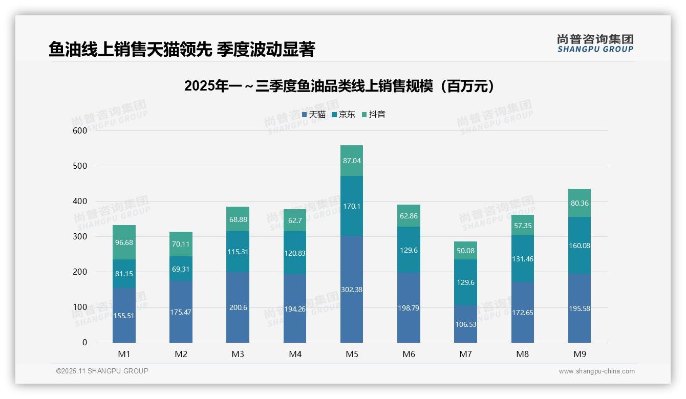 鱼油低价产品销量占比38.9%，企业需警惕——尚普咨询集团最新报告证实-2025年11月-鱼油-38