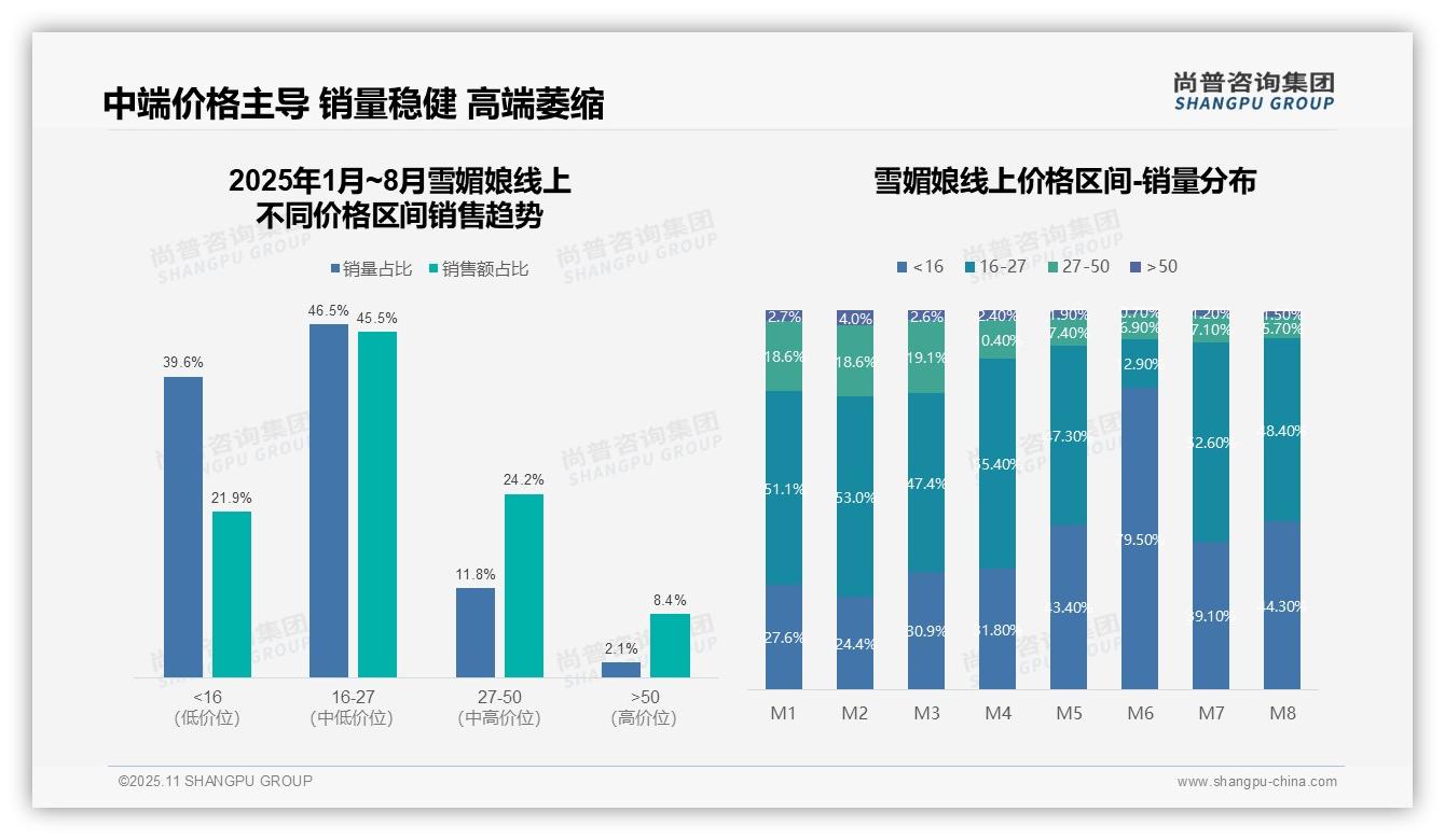 尚普咨询集团报告首次披露:抖音雪媚娘线上销售额占比82.3%-2025年11月-雪媚娘-38