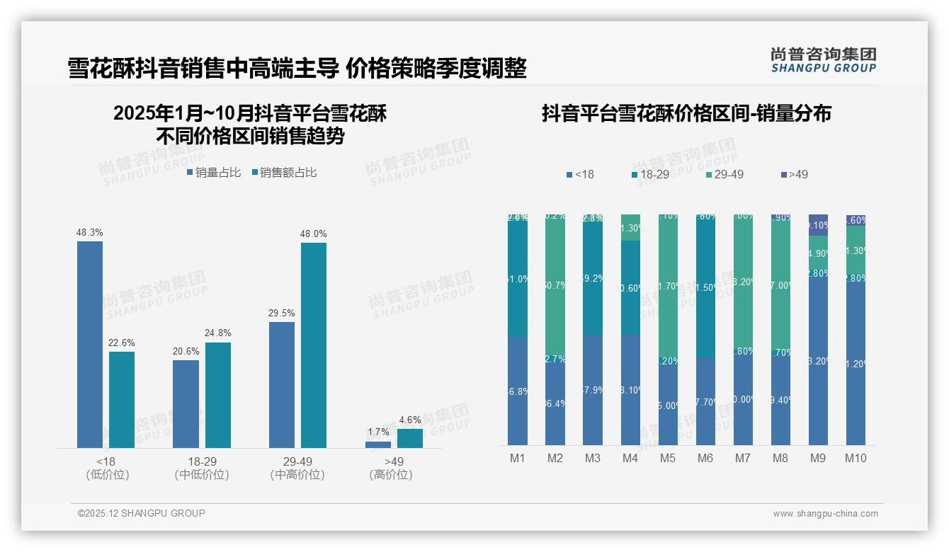 尚普咨询集团品类洞察：原味经典28%偏好领跑，雪花酥创新口味缺口待补-2025年12月-雪花酥-38