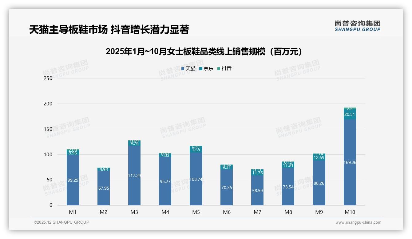女士板鞋34%换品牌因追求新款设计，快反迭代成复购关键——尚普咨询集团独家披露-2025年12月-女士板鞋-38