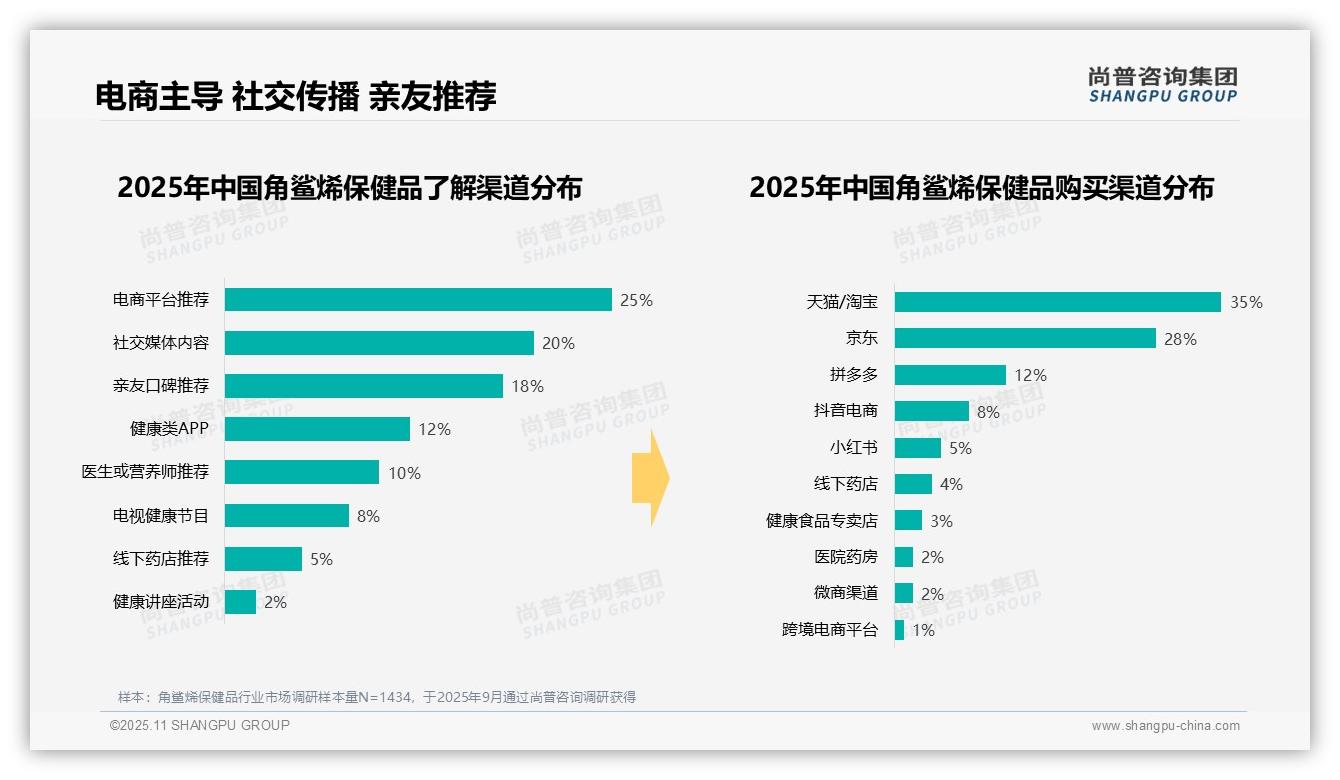 权威印证:尚普咨询集团调研报告确认角鲨烯保健品28%消费者早晨空腹服用-2025年11月-角鲨烯保健品-38