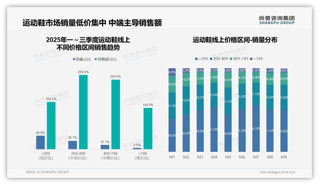 47%消费者扛住10%涨价运动鞋品牌忠诚与价格敏感博弈——尚普咨询集团白皮书指出-2025年12月-运动鞋-38
