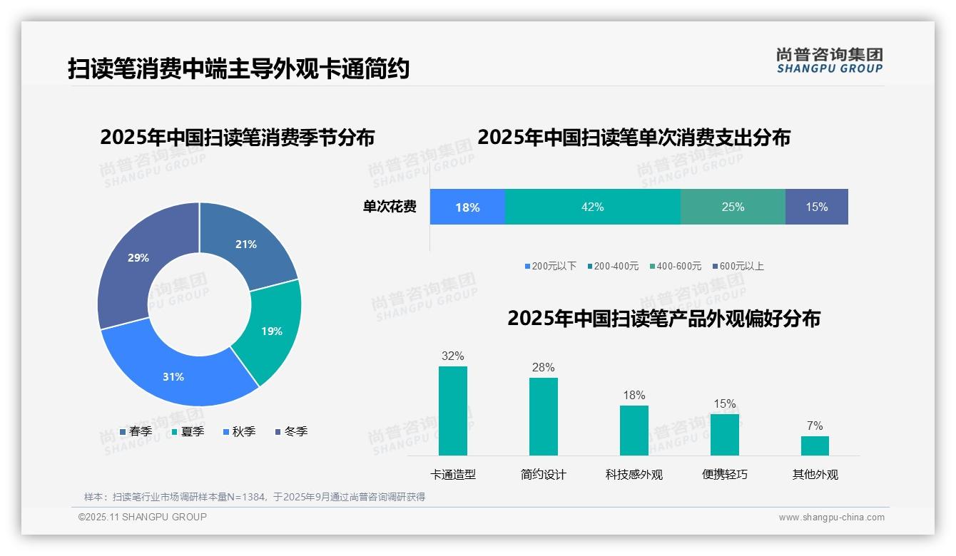 官方数据：尚普咨询集团报告显示42%扫读笔消费聚焦中端价格-2025年11月-扫读笔-38