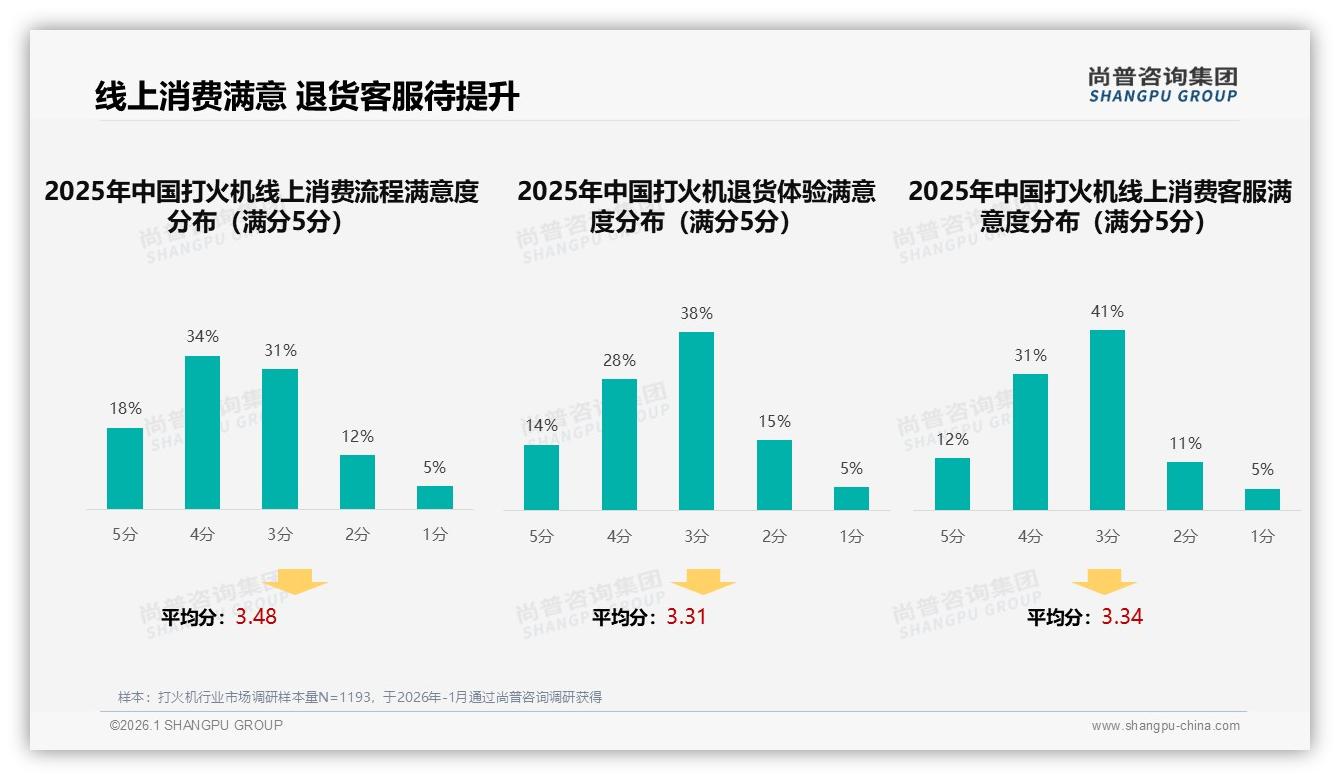 85%单次消费低于50元_打火机品牌如何靠性价比突围——尚普咨询集团报告披露-2026年1月-打火机-38