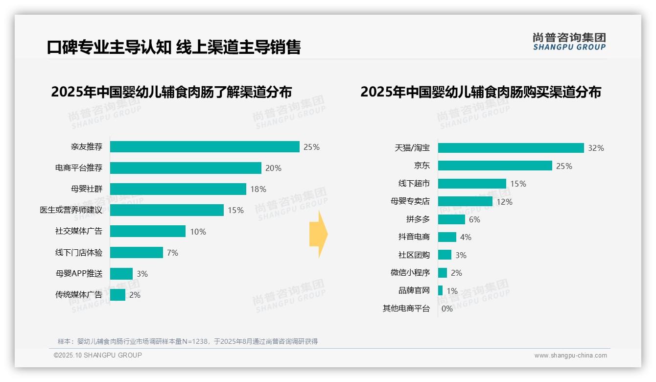 权威印证：尚普咨询集团调研报告确认35%消费者午餐首选婴幼儿辅食肉肠-2025年10月-婴幼儿辅食肉肠-38