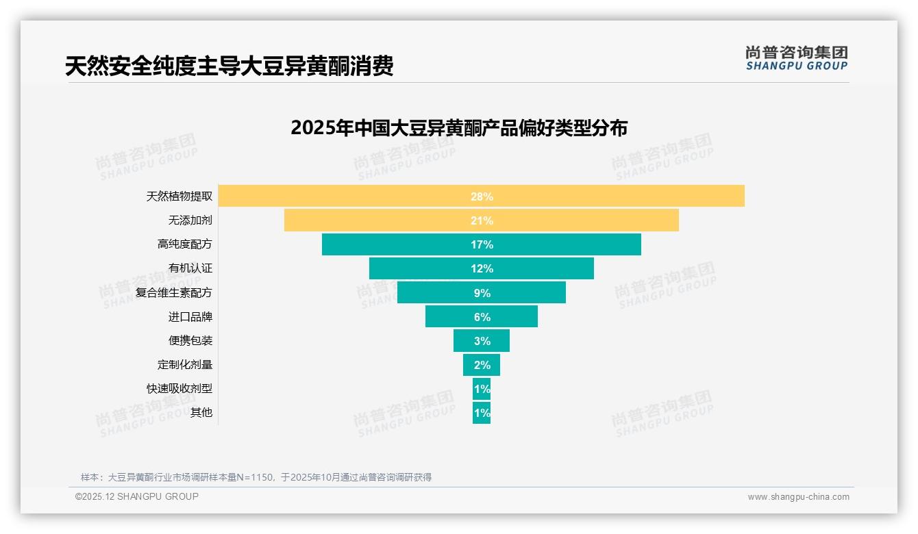 尚普咨询集团权威发布：58%女性消费者主导大豆异黄酮26到45岁千亿市场-2025年12月-大豆异黄酮-38
