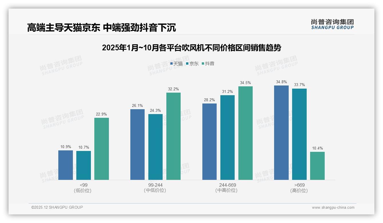 55%消费者因快速干发和护发功能换新机，旧机损坏38%成换新主因——尚普咨询集团吹风机趋势报告-2025年12月-吹风机-38