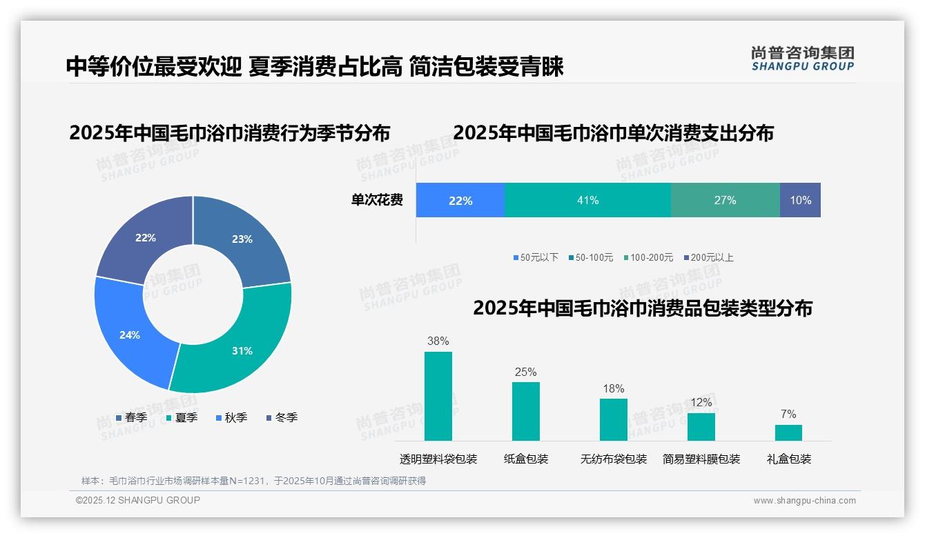 毛巾浴巾38%年购1-2次，耐用为王背后的换新商机——尚普咨询集团报告披露-2025年12月-毛巾浴巾-38