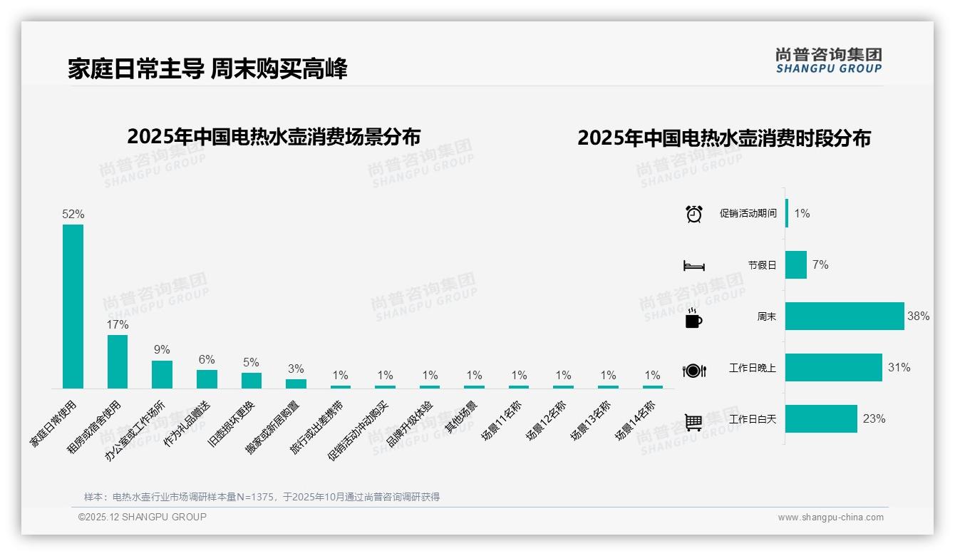 1.5L规格电热水壶31%占比主流，中端100-150元41%接受度最高——尚普咨询集团热点快读：电热水壶容量价格双最优-2025年12月-电热水壶-38