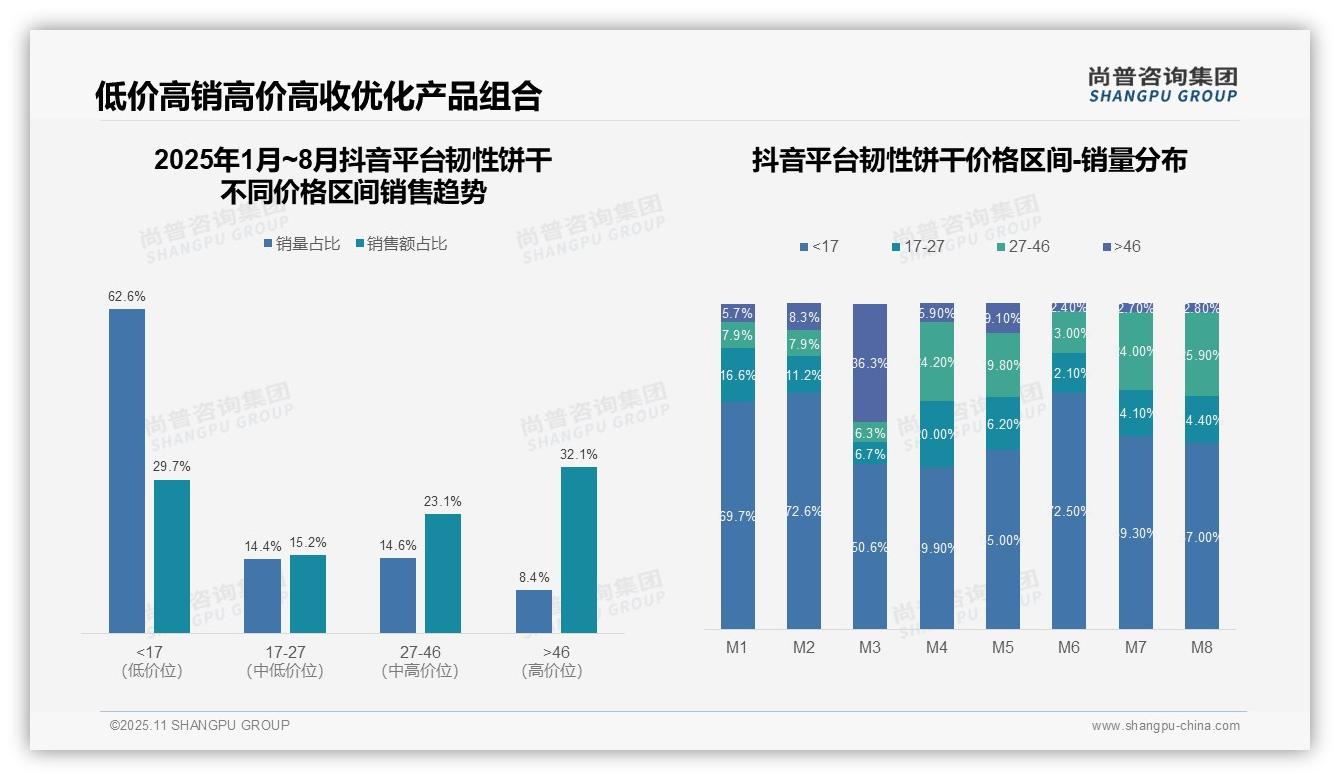抖音平台32.1%韧性饼干销售为高价产品——尚普咨询集团独家报告-2025年11月-韧性饼干-38