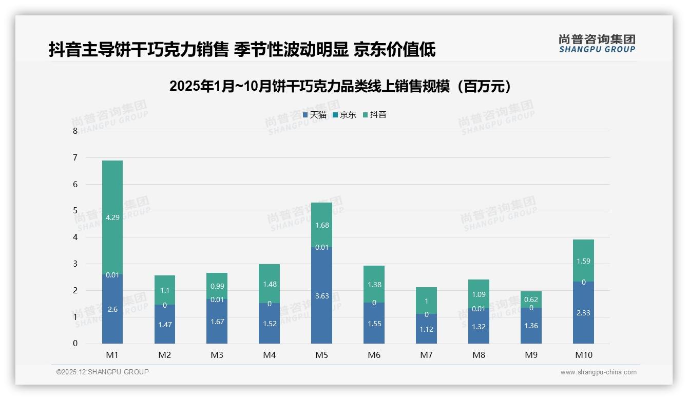 尚普咨询集团趋势雷达：抖音50.3%份额领跑饼干巧克力线上销售，天猫39.8%紧随-2025年12月-饼干巧克力-38
