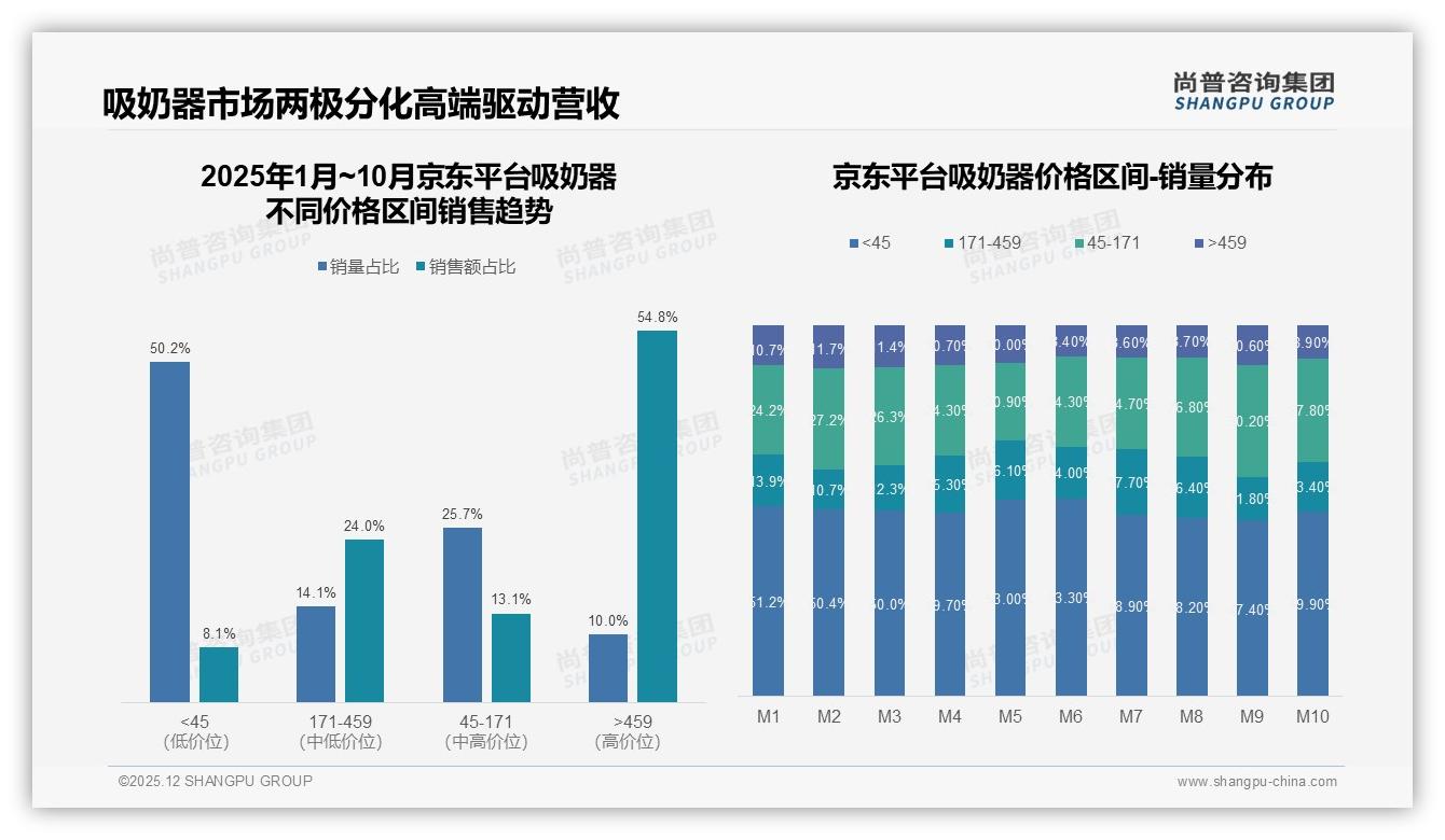 吸奶器单次购买61%占比下的耐用化商机——尚普咨询集团品类洞察-2025年12月-吸奶器-38