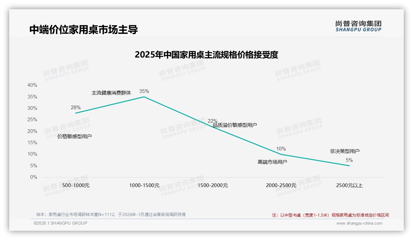 家用桌涨价10%后38%消费者延迟购买，品牌如何用促销锁定销量——尚普咨询集团白皮书指出-2026年1月-家用桌-38