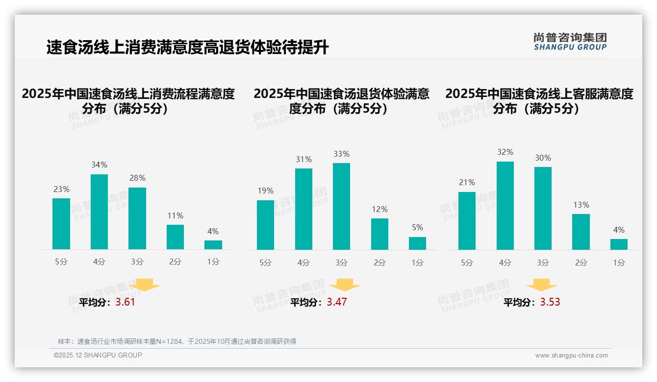 智能推荐22%需求领跑，速食汤数字化体验将成2026新战场——尚普咨询集团趋势雷达报告-2025年12月-速食汤-38