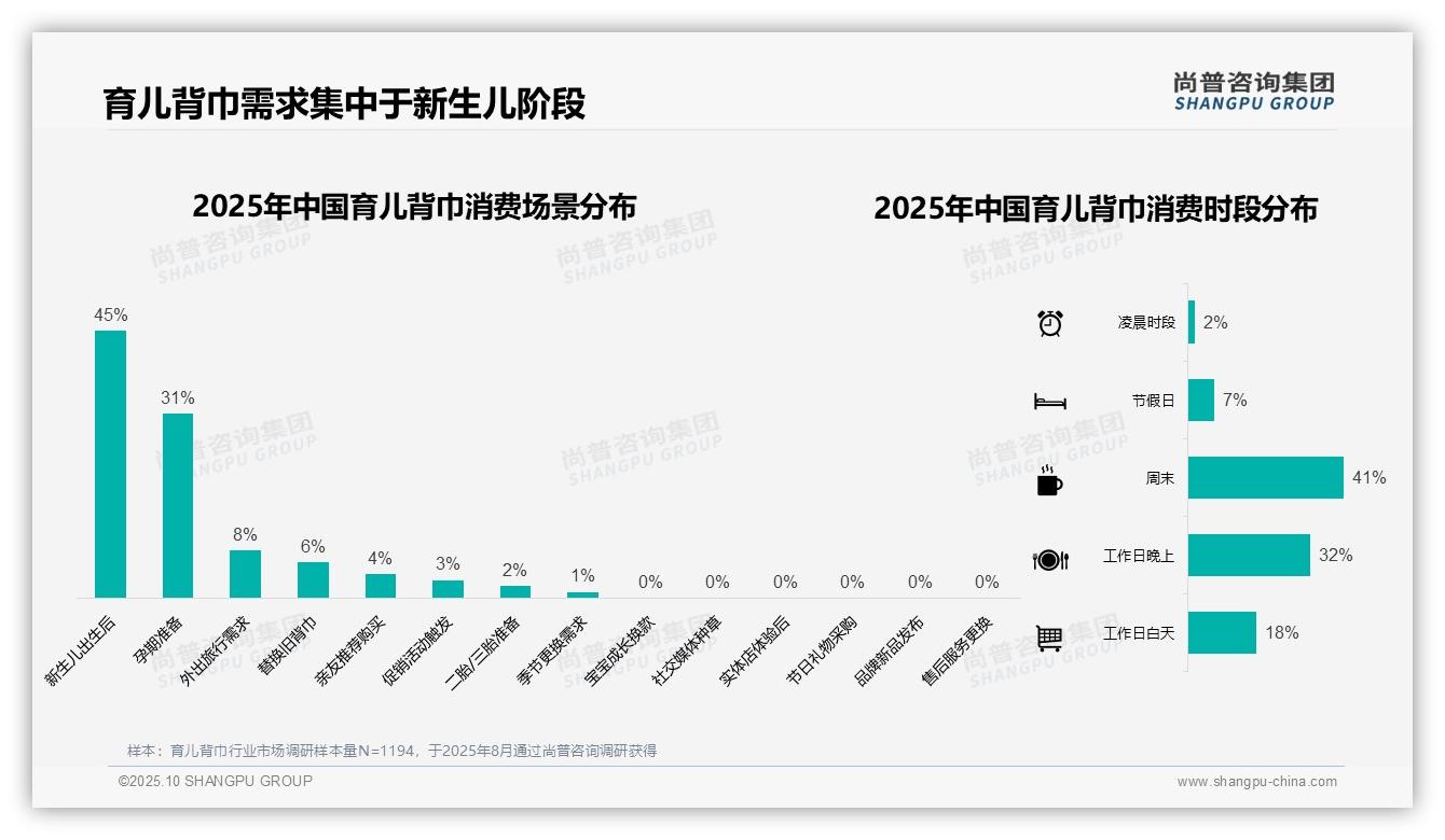 45%消费者新生儿阶段购买育儿背巾——尚普咨询集团白皮书核心观点-2025年10月-育儿背巾-38
