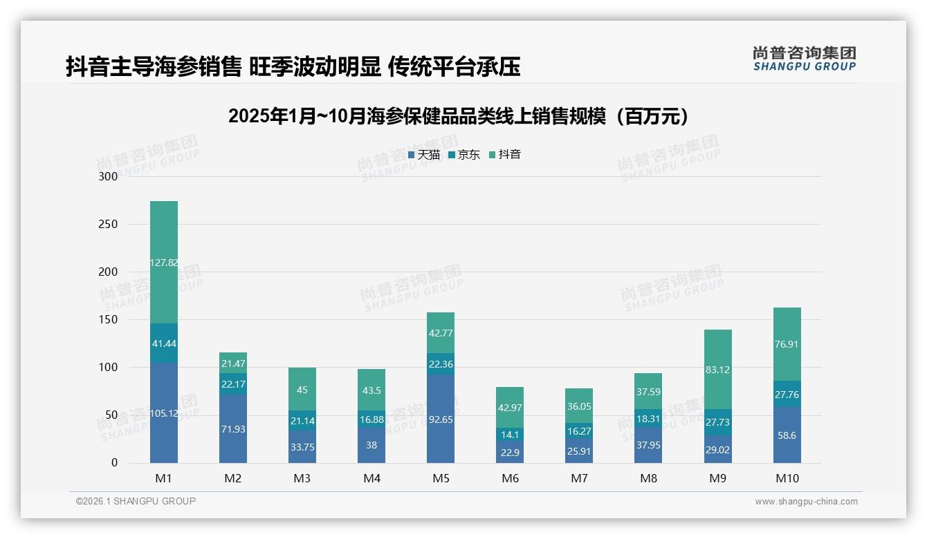 冬季45%消费集中，海参保健品品牌押宝直播暖场——尚普咨询集团趋势雷达报告-2026年1月-海参保健品-38