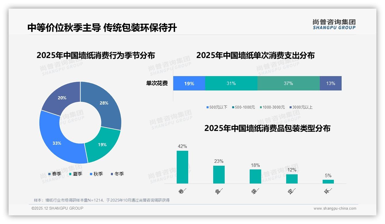 41%家庭共同决策墙纸，秋季33%高峰场景营销攻略——尚普咨询集团专题解读-2025年12月-墙纸-38