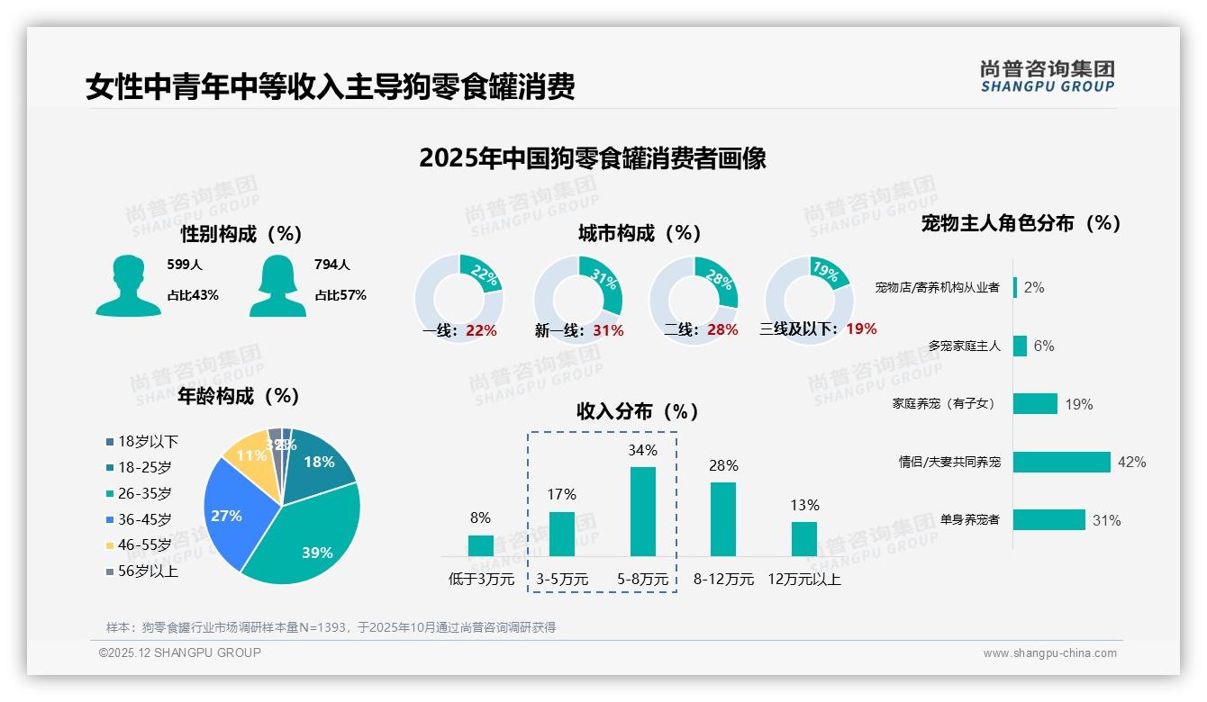 尚普咨询集团趋势雷达：女性消费者57%主导狗零食罐中端规格市场份额提升31%-2025年12月-狗零食罐-38