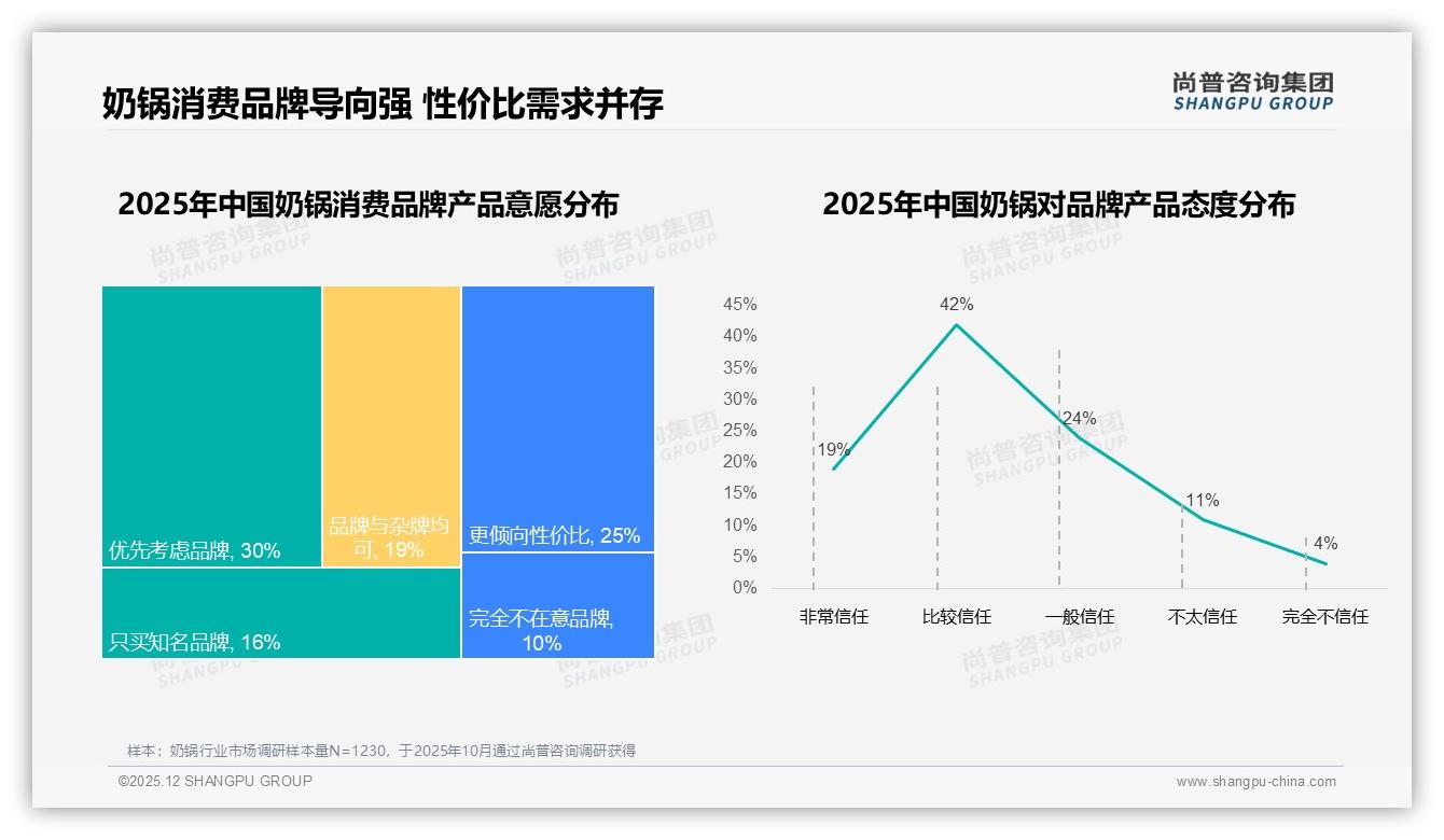 43%消费者面对奶锅涨价仍继续购买，品牌忠诚度高于预期——尚普咨询集团奶锅白皮书指出-2025年12月-奶锅-38