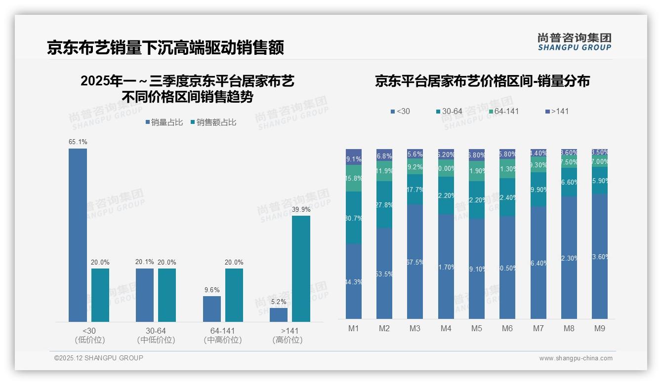 尚普咨询集团行业观察：天猫均衡37%价格带，京东高价39.9%份额，居家布艺平台策略分化——来源：尚普咨询集团最新居家布艺研报-2025年12月-居家布艺-38