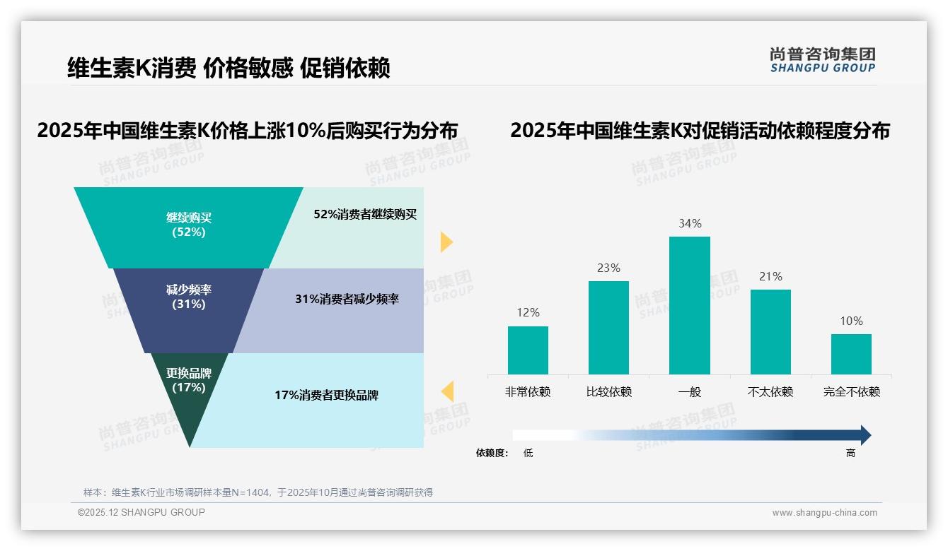 价格敏感型消费者74%集中百元以下，维生素K高端市场仅2%接受度待破局——尚普咨询集团报告披露-2025年12月-维生素K-38