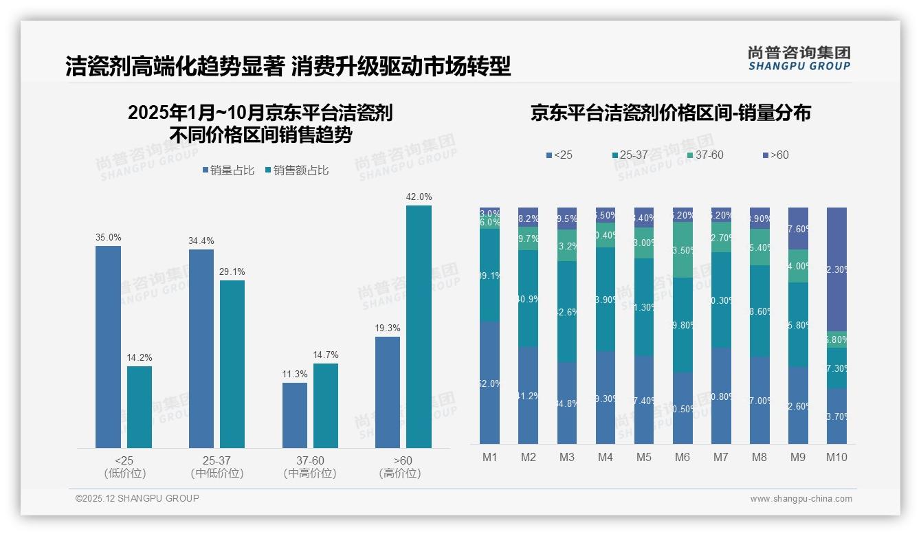 尚普咨询集团数据洞察：强力去污型洁瓷剂27%份额领跑效果赛道-2025年12月-洁瓷剂-38